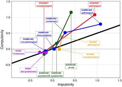 Relating Compulsivity and Impulsivity With Severity of Behavioral Addictions: A Dynamic Interpretation of Large-Scale Cross-Sectional Findings